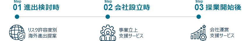 01 進出検討時　02 会社設立時　03 操業開始後