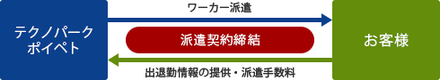 テクノパークポイペト→ワーカー派遣→お客様、お客様→出退勤情報の提供・派遣手数料→テクノパークポイペト　派遣契約締結