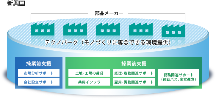 操業前支援：市場分析サポート、会社設立サポート 操業後支援：土地・工場の賃貸、共用インフラ、経理･税務関連サポート、雇用･労務関連サポート、総務関連サポート（通勤バス、食堂運営）